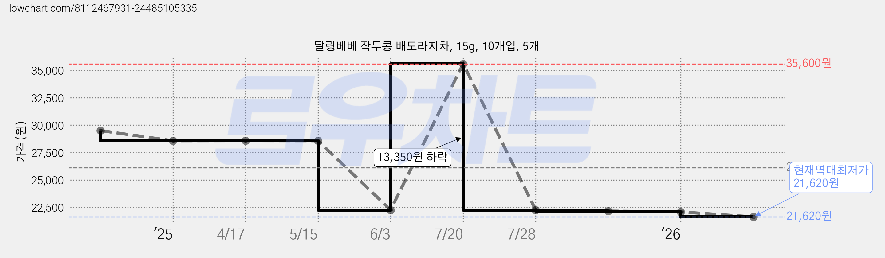 달링베베 작두콩 배도라지차, 15g, 10개입, 5개 가격 변동 차트, 현재가 21,620원, 역대최저가