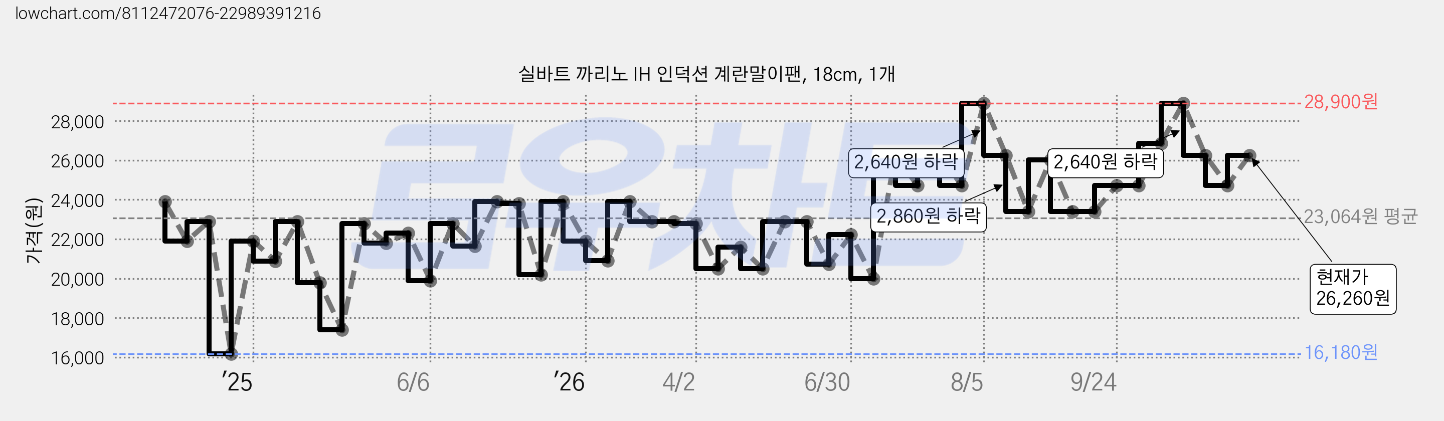 실바트 까리노 IH 인덕션 계란말이팬, 18cm, 1개 가격 변동 차트, 현재가 26,260원, 관측 최저가 16,180원