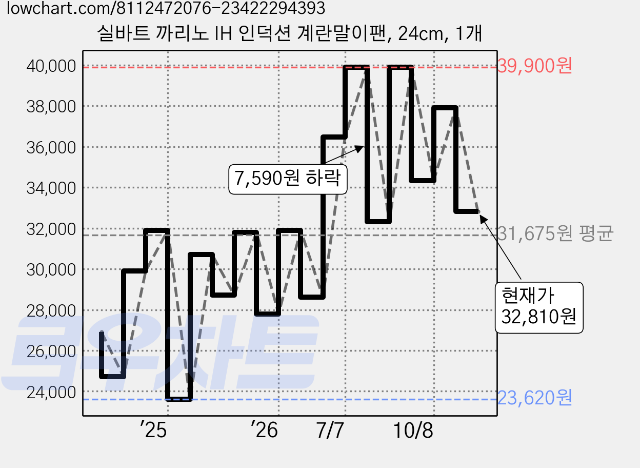 실바트 까리노 IH 인덕션 계란말이팬, 24cm, 1개 가격 변동 차트, 현재가 32,810원, 관측 최저가 23,620원