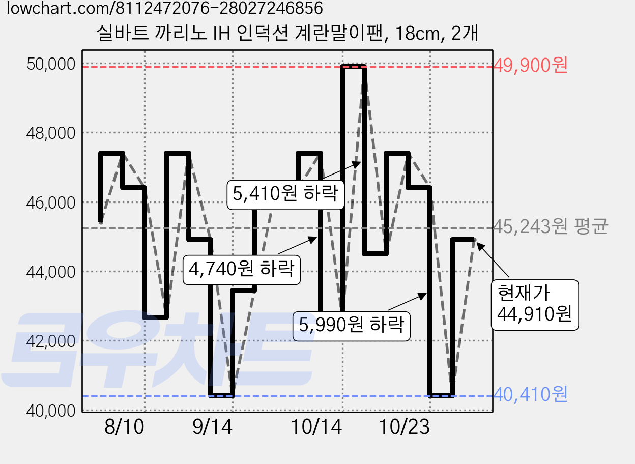 실바트 까리노 IH 인덕션 계란말이팬, 18cm, 2개 가격 변동 차트, 현재가 44,910원, 관측 최저가 40,410원