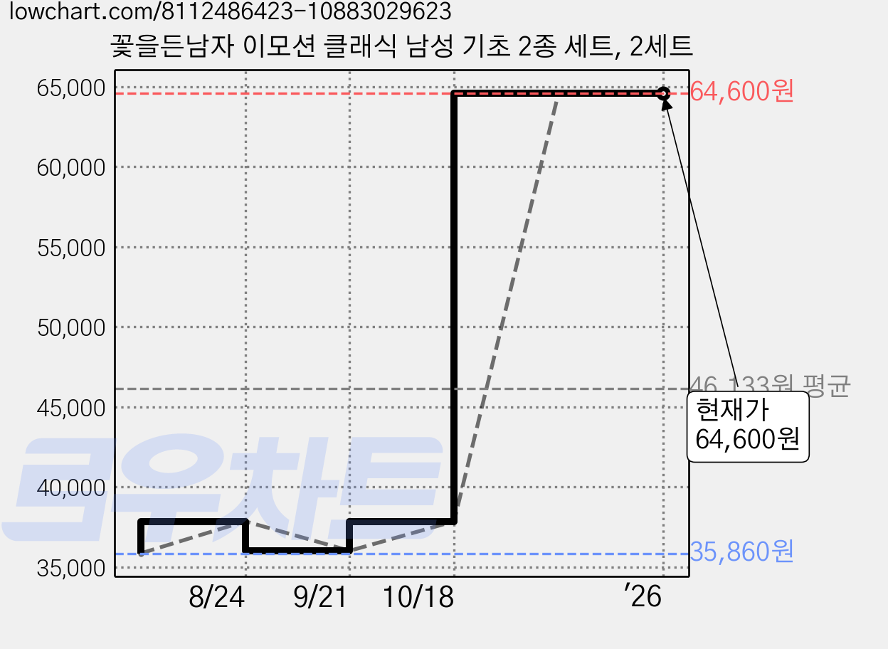 꽃을든남자 이모션 클래식 남성 기초 2종 세트, 2세트 가격 변동 차트, 현재가 64,600원, 관측 최저가 35,860원