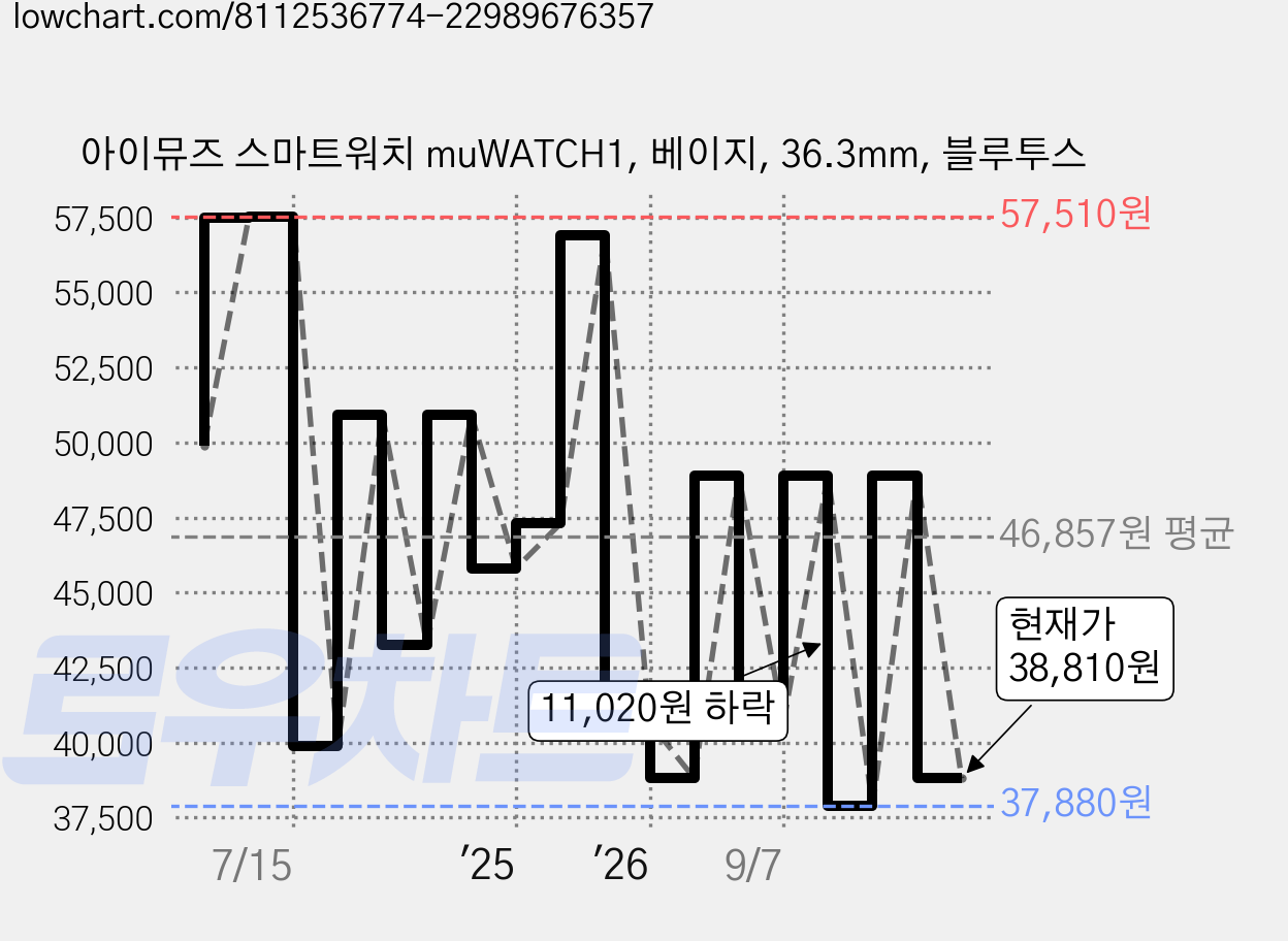 아이뮤즈 스마트워치 muWATCH1, 베이지, 36.3mm, 블루투스 가격 변동 차트, 현재가 38,810원, 관측 최저가 37,880원