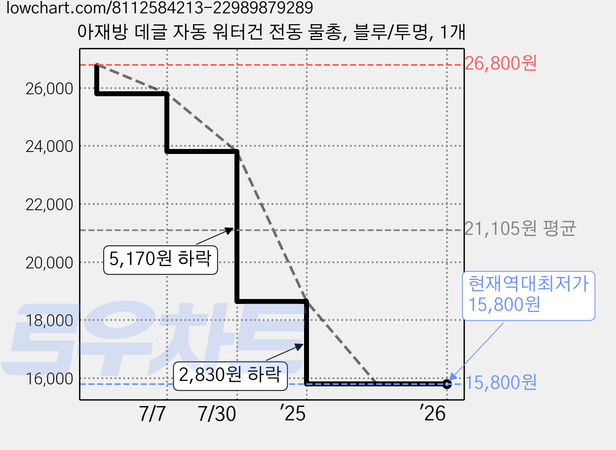 아재방 데글 자동 워터건 전동 물총, 블루/투명, 1개 가격 변동 차트, 현재가 15,800원, 역대최저가