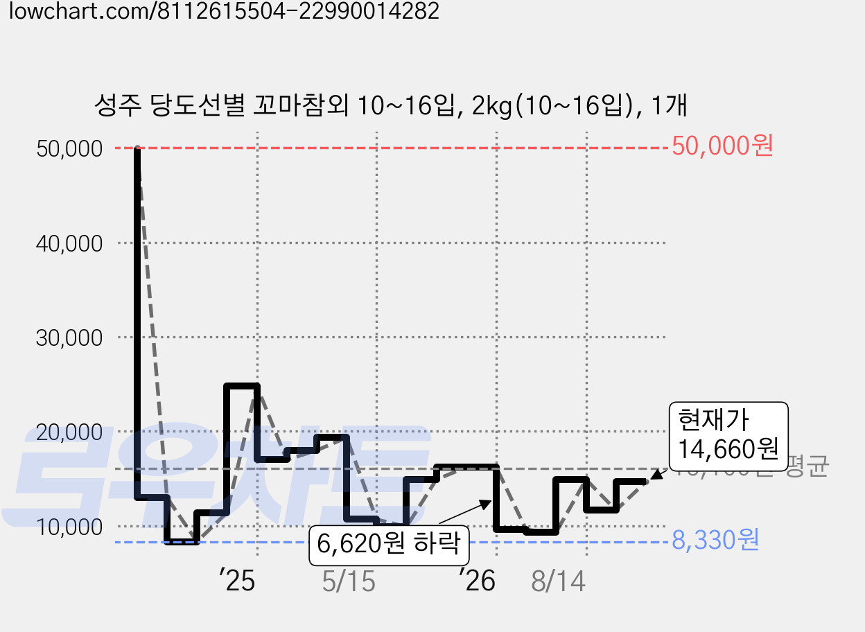 성주 당도선별 꼬마참외 10~16입, 2kg(10~16입), 1개 가격 변동 차트, 현재가 14,660원, 관측 최저가 8,330원