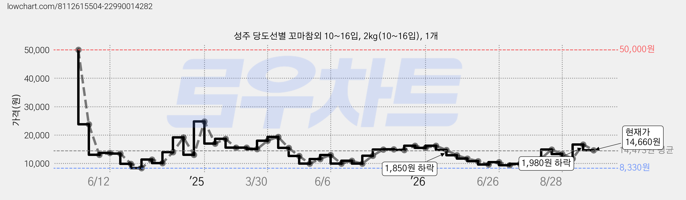 성주 당도선별 꼬마참외 10~16입, 2kg(10~16입), 1개 가격 변동 차트, 현재가 14,660원, 관측 최저가 8,330원