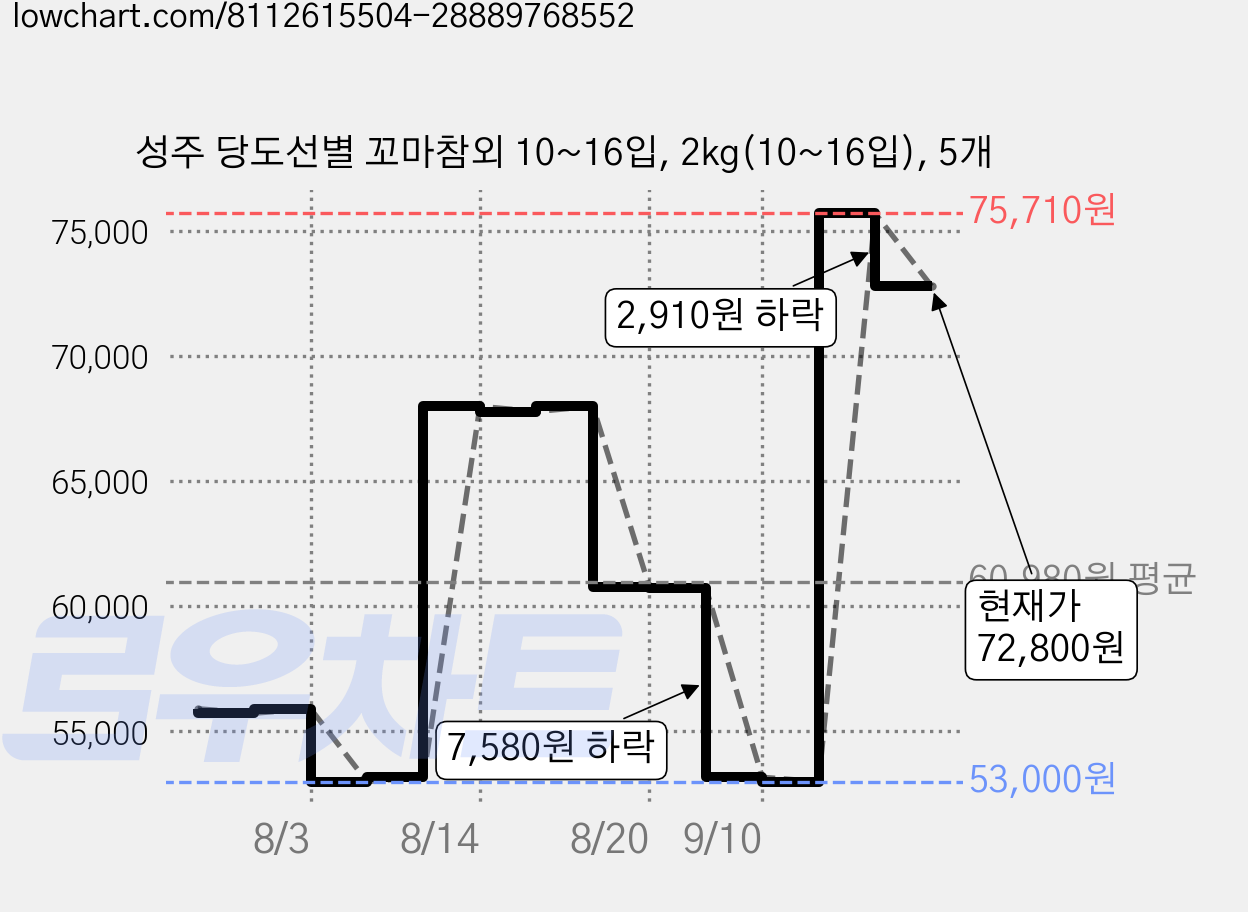 성주 당도선별 꼬마참외 10~16입, 2kg(10~16입), 5개 가격 변동 차트, 현재가 72,800원, 관측 최저가 53,000원