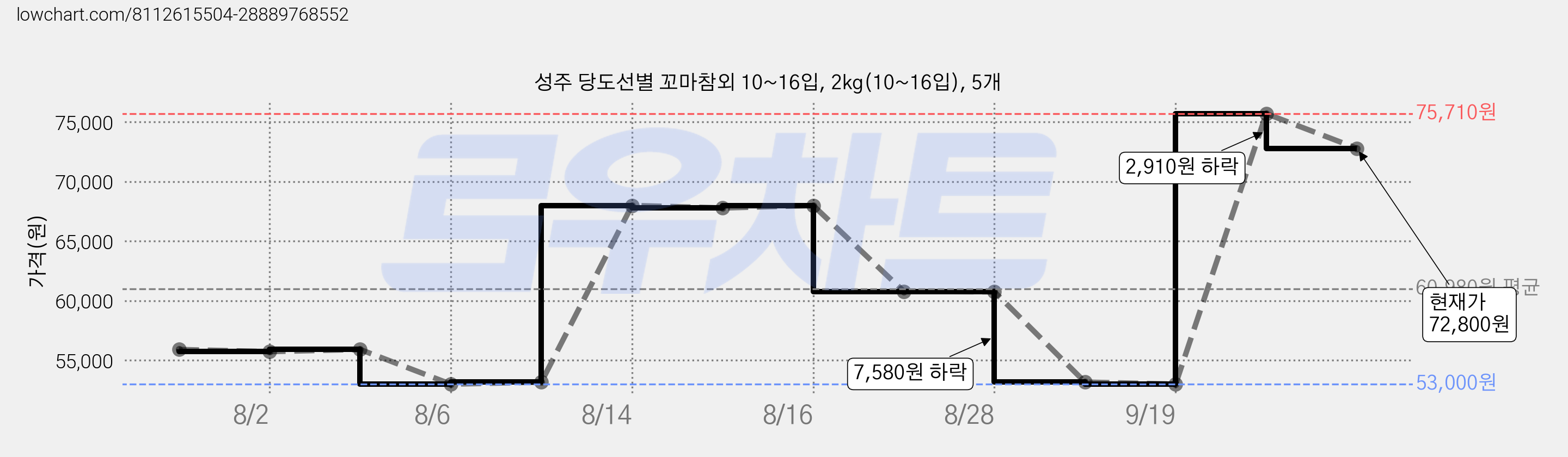 성주 당도선별 꼬마참외 10~16입, 2kg(10~16입), 5개 가격 변동 차트, 현재가 72,800원, 관측 최저가 53,000원