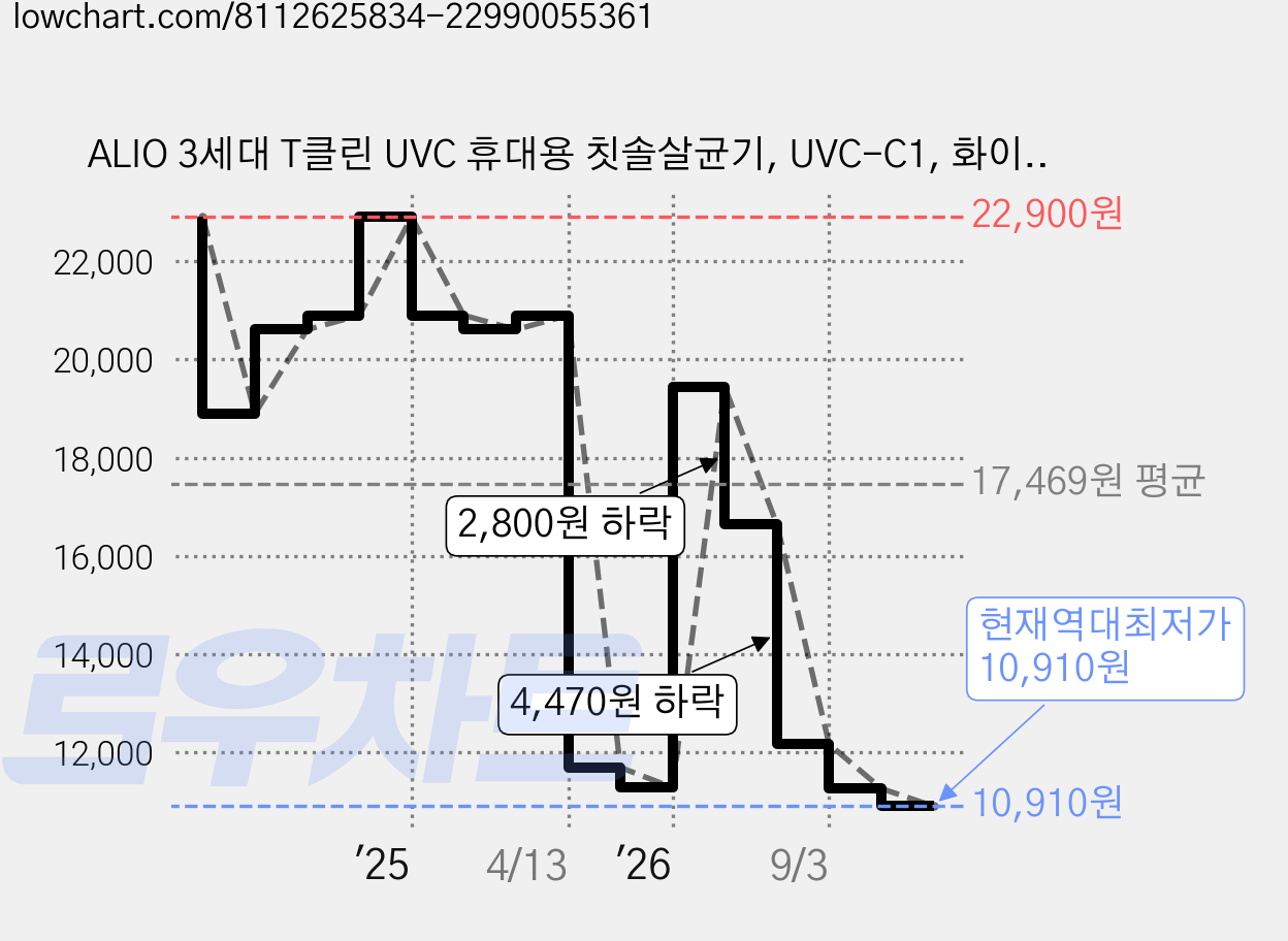 ALIO 3세대 T클린 UVC 휴대용 칫솔살균기, UVC-C1, 화이트 가격 변동 차트, 현재가 10,910원, 역대최저가