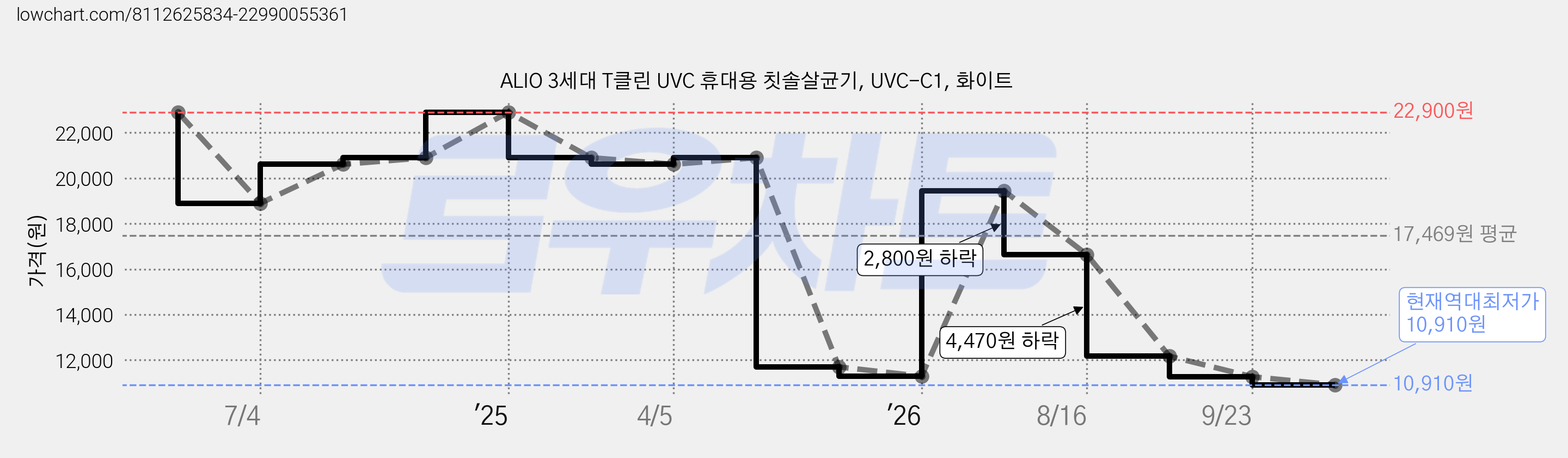 ALIO 3세대 T클린 UVC 휴대용 칫솔살균기, UVC-C1, 화이트 가격 변동 차트, 현재가 10,910원, 역대최저가