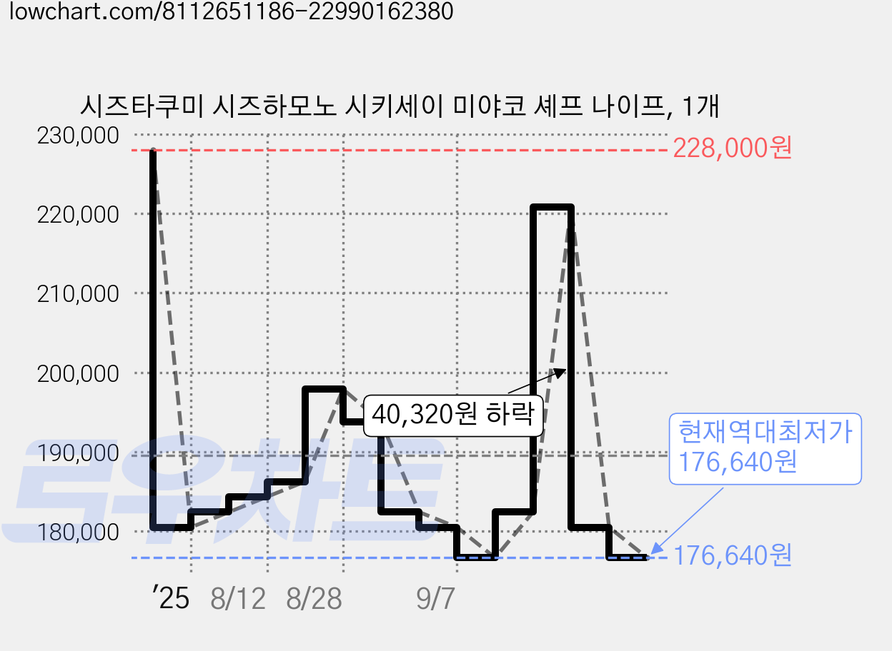시즈타쿠미 시즈하모노 시키세이 미야코 셰프 나이프, 1개 가격 변동 차트, 현재가 176,640원, 역대최저가
