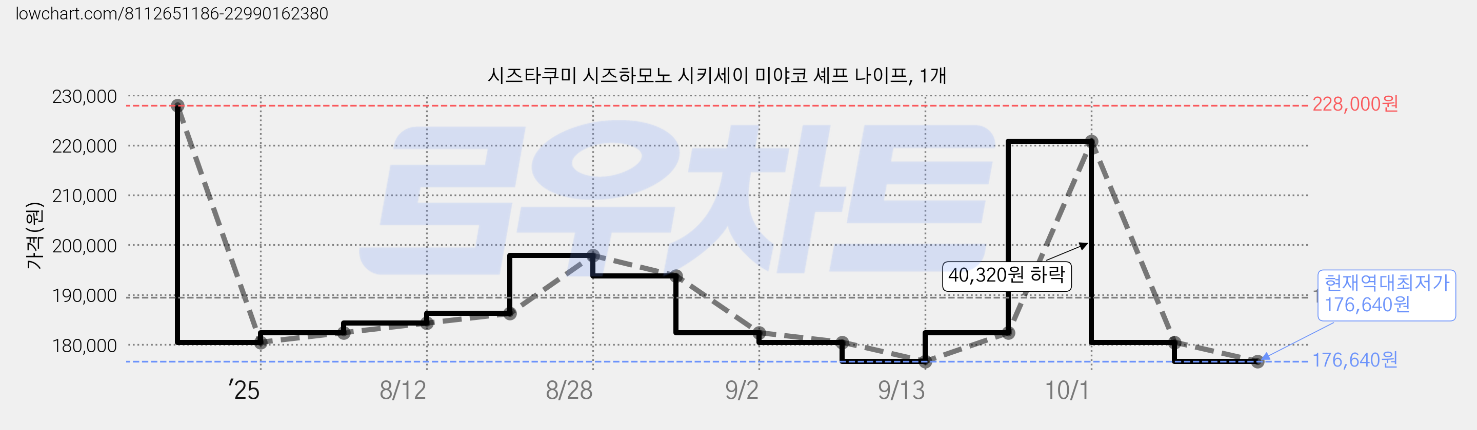 시즈타쿠미 시즈하모노 시키세이 미야코 셰프 나이프, 1개 가격 변동 차트, 현재가 176,640원, 역대최저가