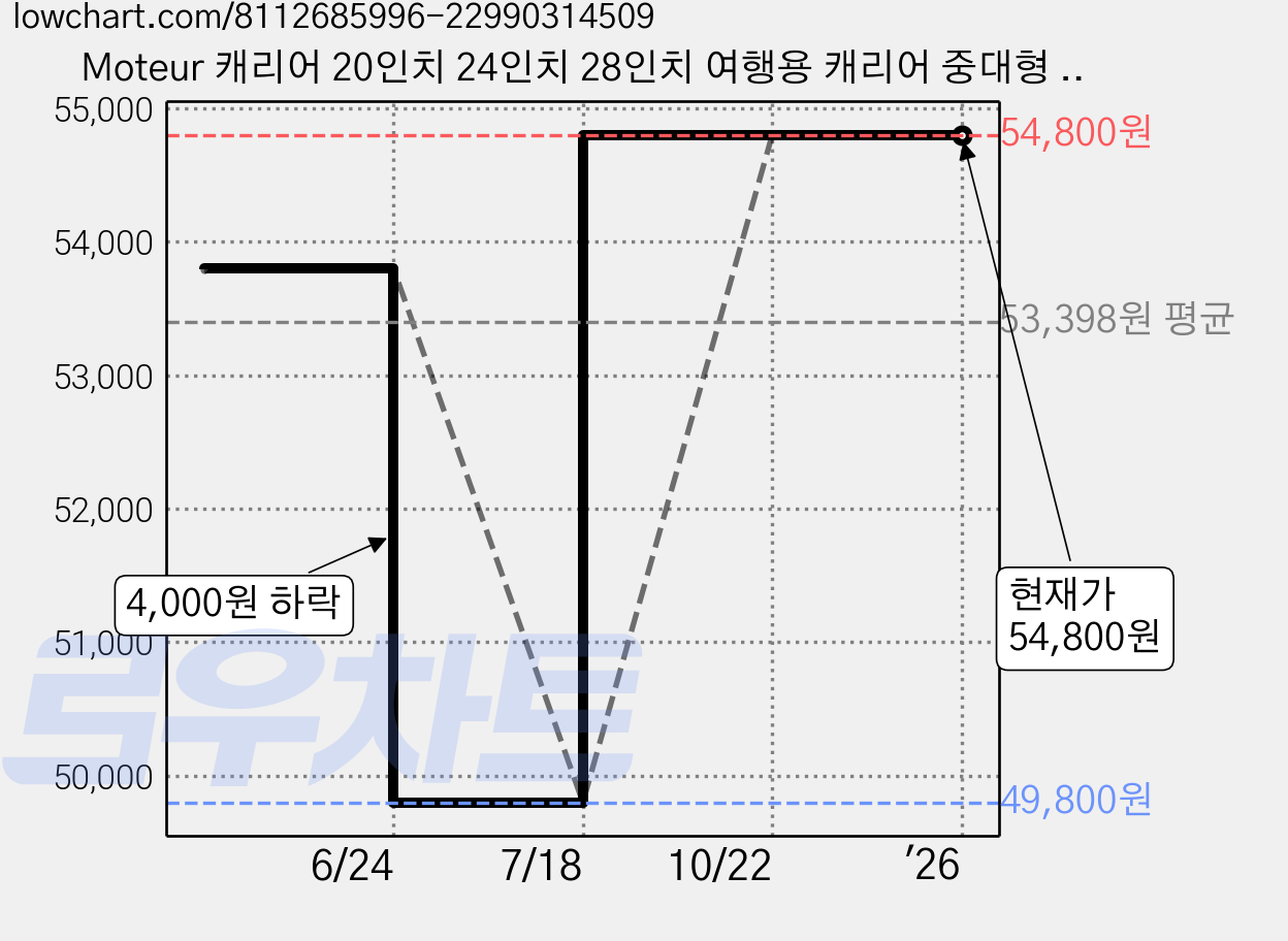 Moteur 캐리어 20인치 24인치 28인치 여행용 캐리어 중대형 하드 트렁크 기내용 캐리어 중대형 여행짐 대용량 수납 경량/견고 TSA잠금 가격 변동 차트, 현재가 54,800원, 역대최저가