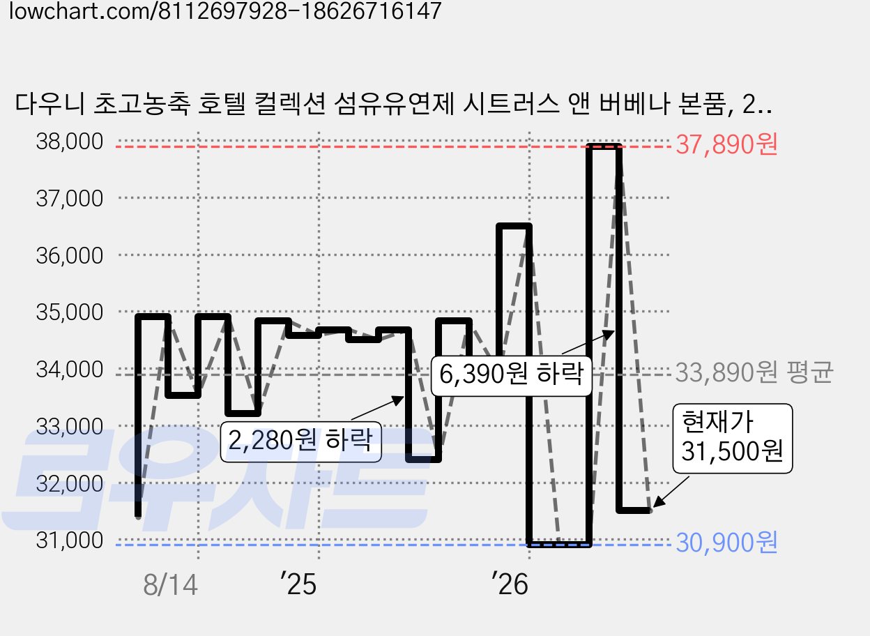 다우니 초고농축 호텔 컬렉션 섬유유연제 시트러스 앤 버베나 본품, 2L, 3개 가격 변동 차트, 현재가 31,500원, 관측 최저가 30,900원