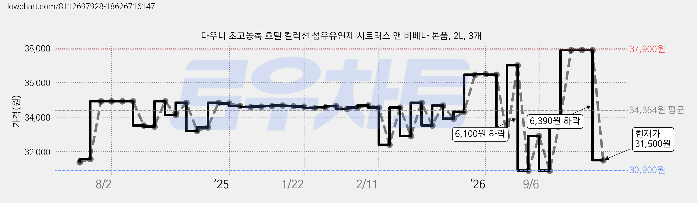 다우니 초고농축 호텔 컬렉션 섬유유연제 시트러스 앤 버베나 본품, 2L, 3개 가격 변동 차트, 현재가 31,500원, 관측 최저가 30,900원