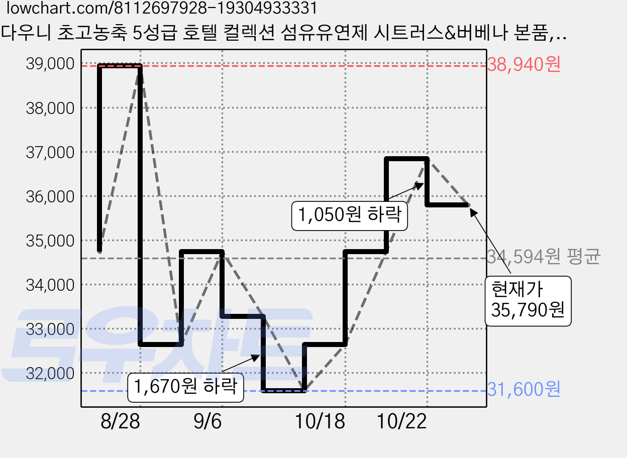 다우니 초고농축 5성급 호텔 컬렉션 섬유유연제 시트러스&버베나 본품, 1.05L, 6개 가격 변동 차트, 현재가 35,790원, 관측 최저가 31,600원