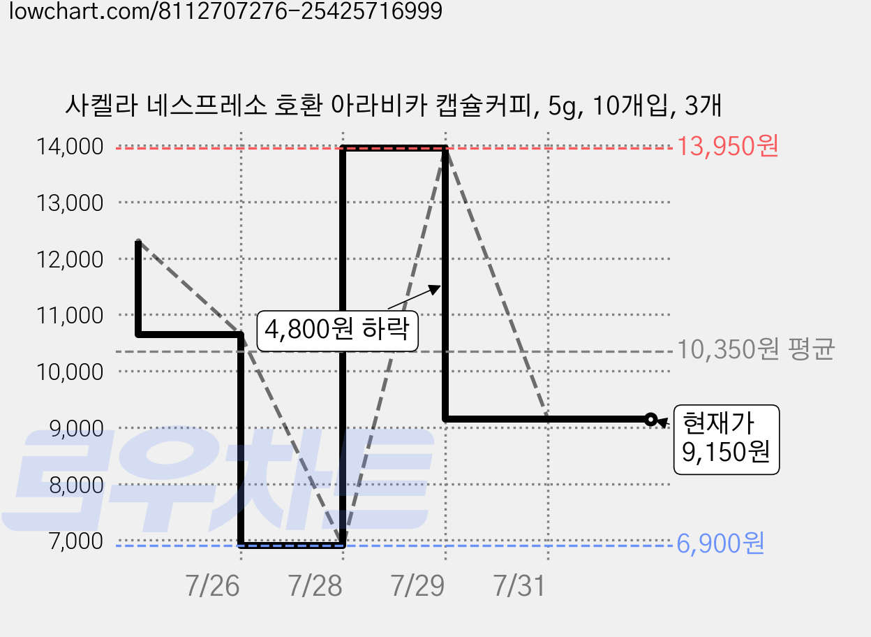 사켈라 네스프레소 호환 아라비카 캡슐커피, 5g, 10개입, 3개 가격 변동 차트, 현재가 9,150원, 관측 최저가 6,900원