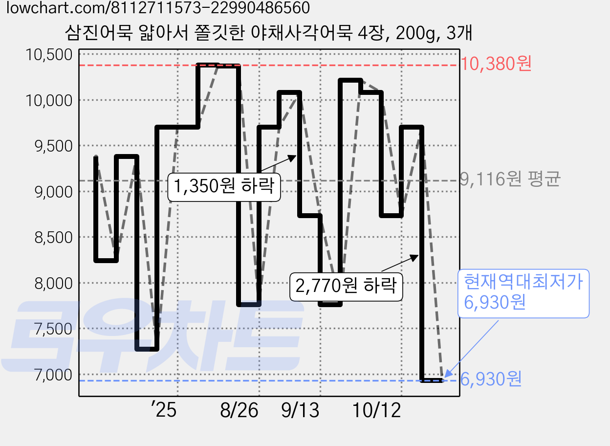 삼진어묵 얇아서 쫄깃한 야채사각어묵 4장, 200g, 3개 가격 변동 차트, 현재가 6,930원, 역대최저가