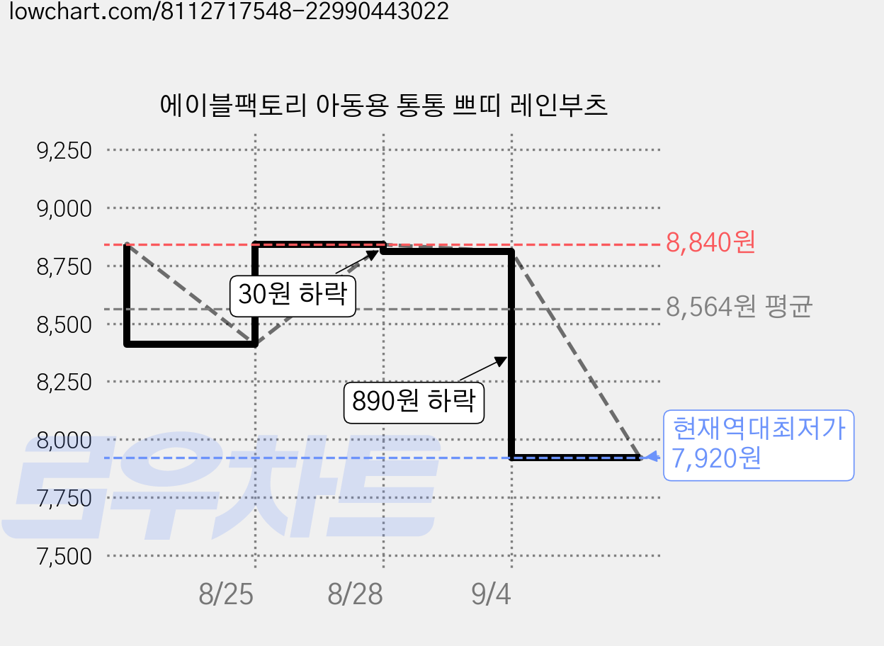 에이블팩토리 아동용 통통 쁘띠 레인부츠 가격 변동 차트, 현재가 7,920원, 역대최저가