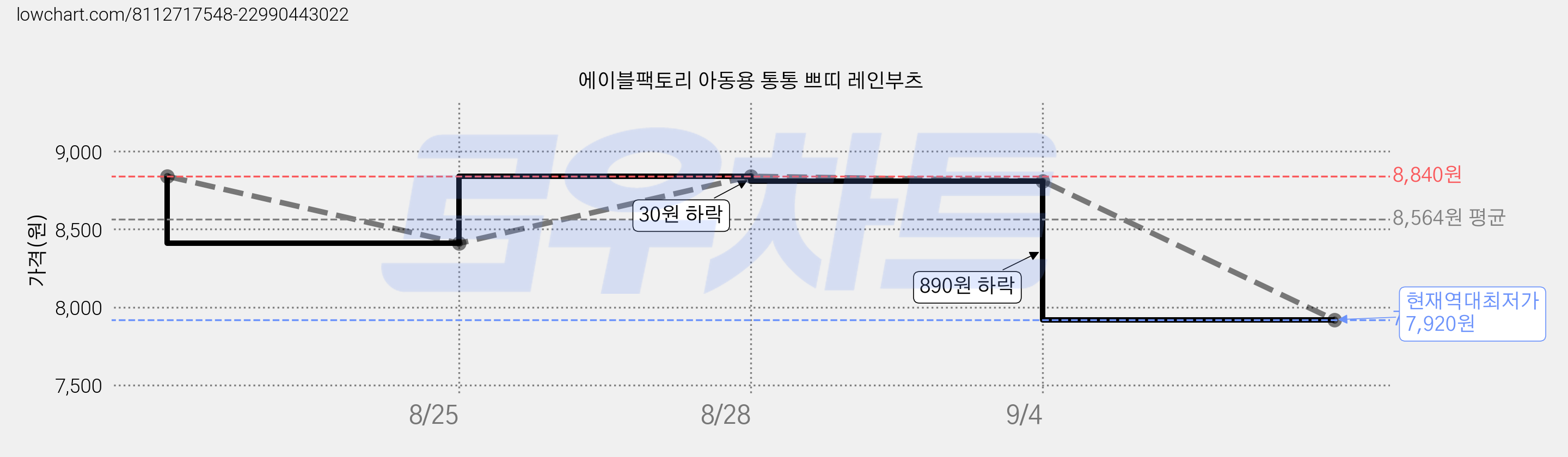 에이블팩토리 아동용 통통 쁘띠 레인부츠 가격 변동 차트, 현재가 7,920원, 역대최저가