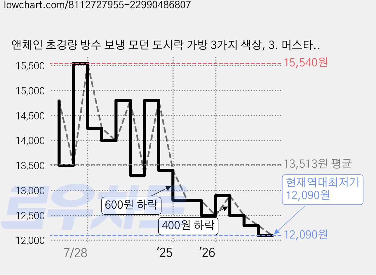 앤체인 초경량 방수 보냉 모던 도시락 가방 3가지 색상, 3. 머스타드 카키 가격 변동 차트, 현재가 12,090원, 역대최저가