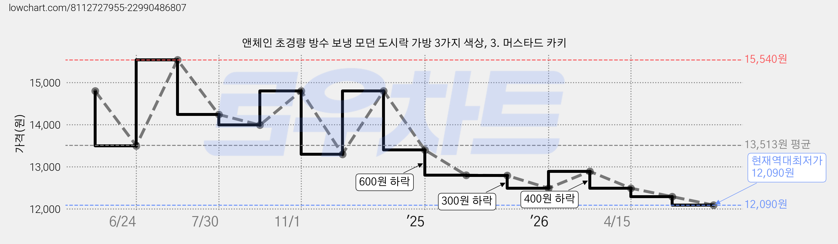 앤체인 초경량 방수 보냉 모던 도시락 가방 3가지 색상, 3. 머스타드 카키 가격 변동 차트, 현재가 12,090원, 역대최저가