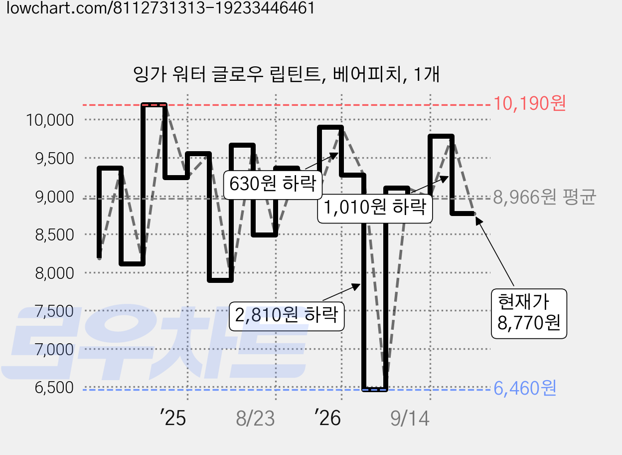 잉가 워터 글로우 립틴트, 베어피치, 1개 가격 변동 차트, 현재가 8,770원, 관측 최저가 6,460원