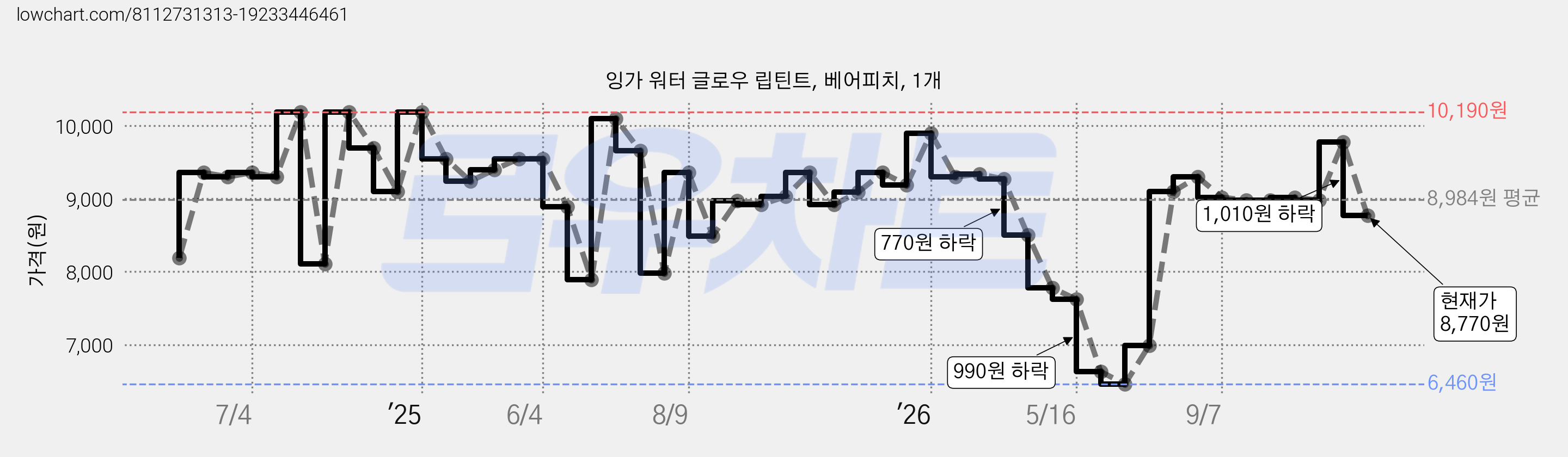 잉가 워터 글로우 립틴트, 베어피치, 1개 가격 변동 차트, 현재가 8,770원, 관측 최저가 6,460원