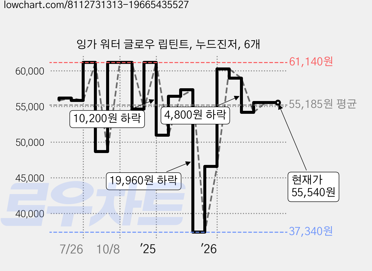 잉가 워터 글로우 립틴트, 누드진저, 6개 가격 변동 차트, 현재가 55,540원, 관측 최저가 37,340원