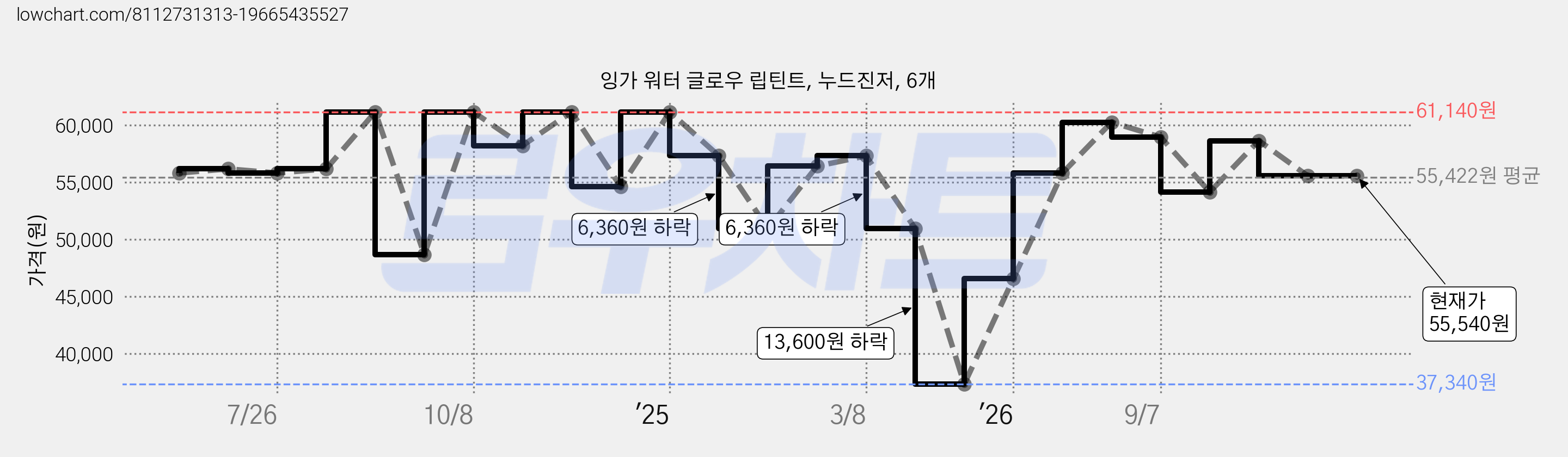 잉가 워터 글로우 립틴트, 누드진저, 6개 가격 변동 차트, 현재가 55,540원, 관측 최저가 37,340원