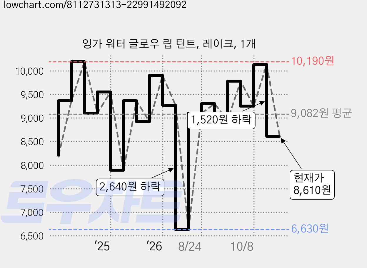 잉가 워터 글로우 립 틴트, 레이크, 1개 가격 변동 차트, 현재가 8,610원, 관측 최저가 6,460원