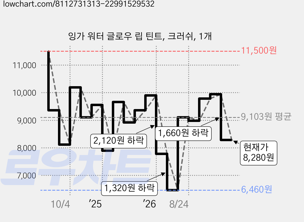 잉가 워터 글로우 립 틴트, 크러쉬, 1개 가격 변동 차트, 현재가 8,280원, 관측 최저가 6,460원