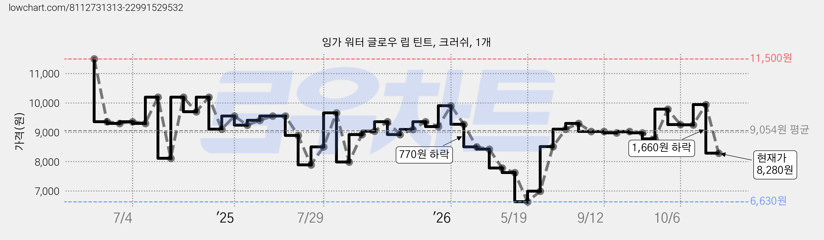 잉가 워터 글로우 립 틴트, 크러쉬, 1개 가격 변동 차트, 현재가 8,280원, 관측 최저가 6,460원