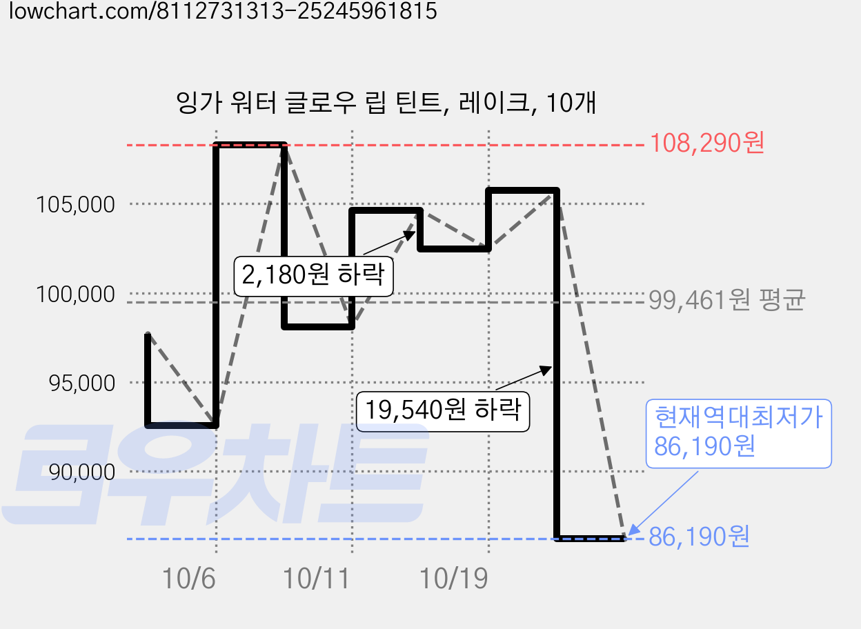 잉가 워터 글로우 립 틴트, 레이크, 10개 가격 변동 차트, 현재가 86,190원, 역대최저가