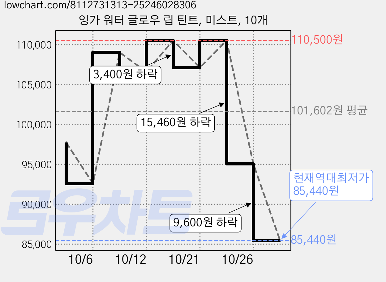 잉가 워터 글로우 립 틴트, 미스트, 10개 가격 변동 차트, 현재가 85,440원, 역대최저가