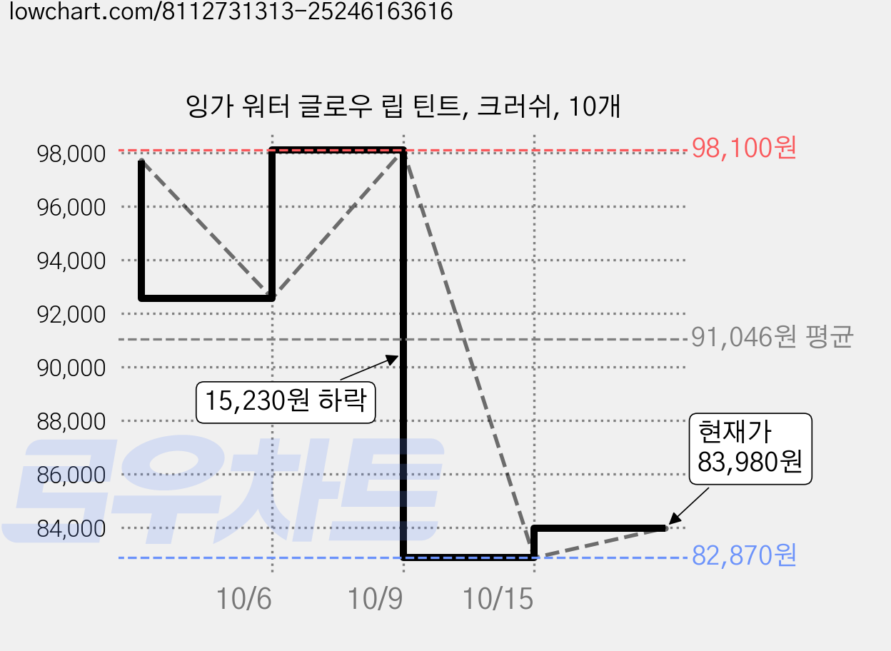 잉가 워터 글로우 립 틴트, 크러쉬, 10개 가격 변동 차트, 현재가 83,980원, 관측 최저가 82,870원