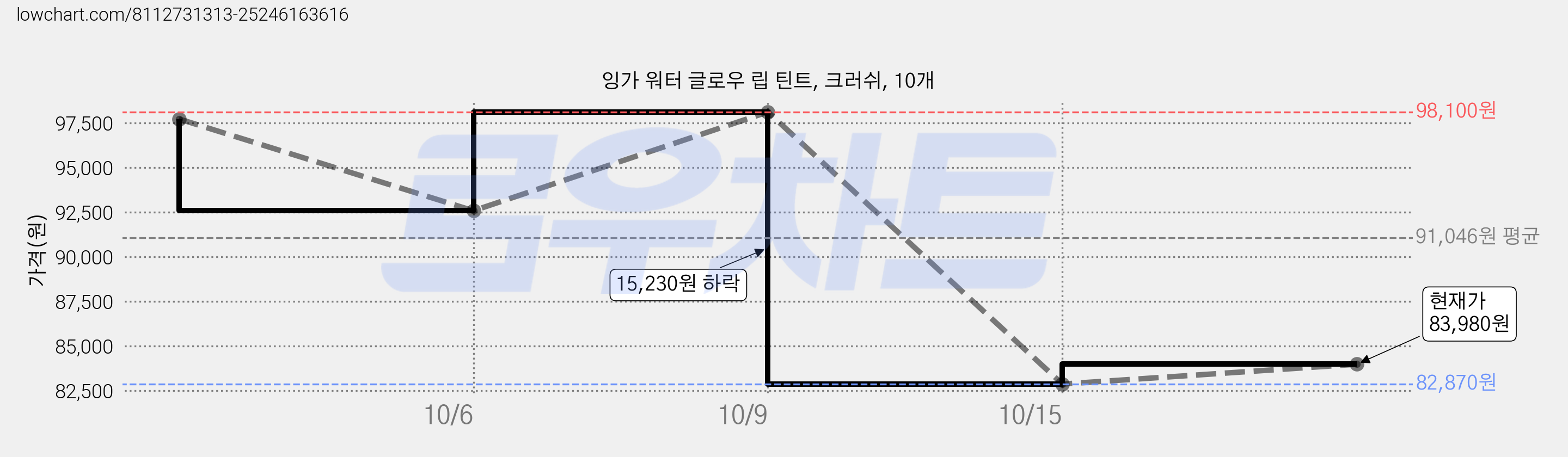 잉가 워터 글로우 립 틴트, 크러쉬, 10개 가격 변동 차트, 현재가 83,980원, 관측 최저가 82,870원