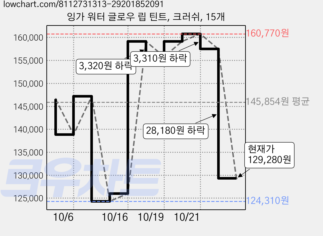 잉가 워터 글로우 립 틴트, 크러쉬, 15개 가격 변동 차트, 현재가 129,280원, 관측 최저가 124,310원
