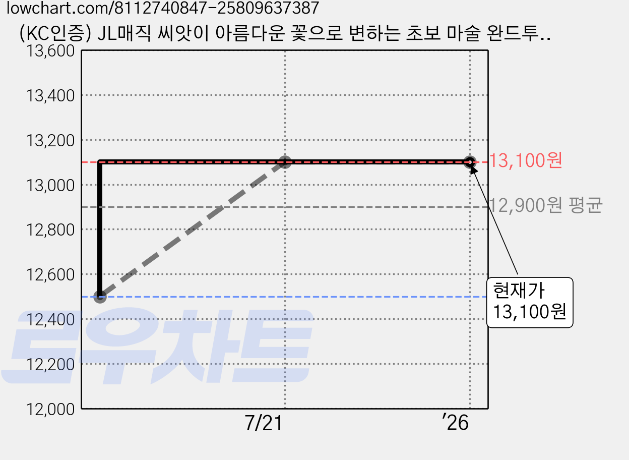 (KC인증) JL매직 씨앗이 아름다운 꽃으로 변하는 초보 마술 완드투플라워 어린이 마술 도구 학예회 발표회 장기자랑, 2세트 가격 변동 차트, 현재가 13,100원, 관측 최저가 12,500원