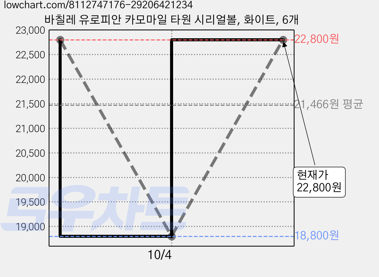 바칠레 유로피안 카모마일 타원 시리얼볼, 화이트, 6개 가격 변동 차트, 현재가 18,800원, 역대최저가