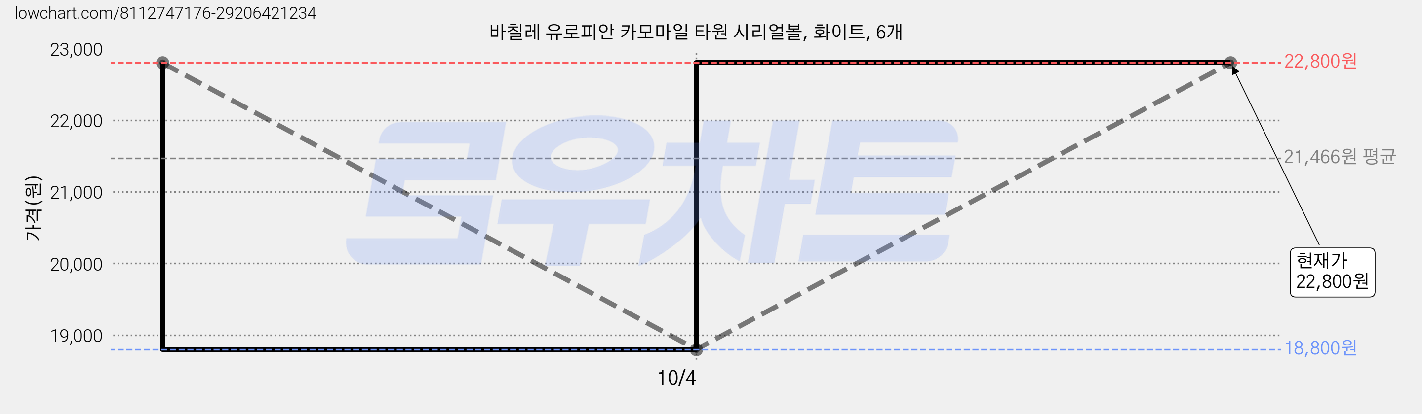 바칠레 유로피안 카모마일 타원 시리얼볼, 화이트, 6개 가격 변동 차트, 현재가 18,800원, 역대최저가