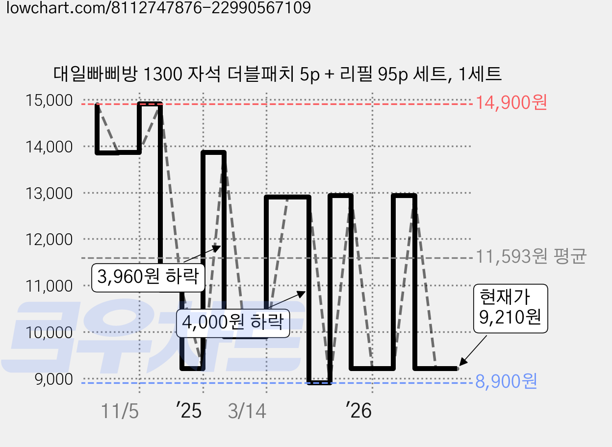 대일빠삐방 1300 자석 더블패치 5p + 리필 95p 세트, 1세트 가격 변동 차트, 현재가 9,210원, 관측 최저가 8,900원