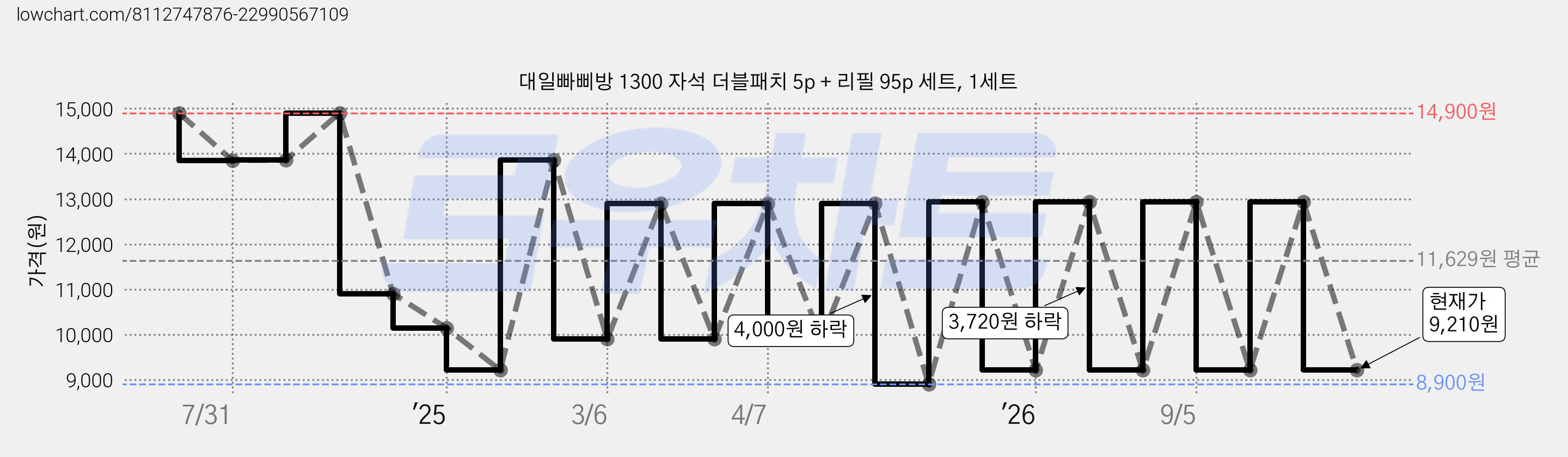 대일빠삐방 1300 자석 더블패치 5p + 리필 95p 세트, 1세트 가격 변동 차트, 현재가 9,210원, 관측 최저가 8,900원