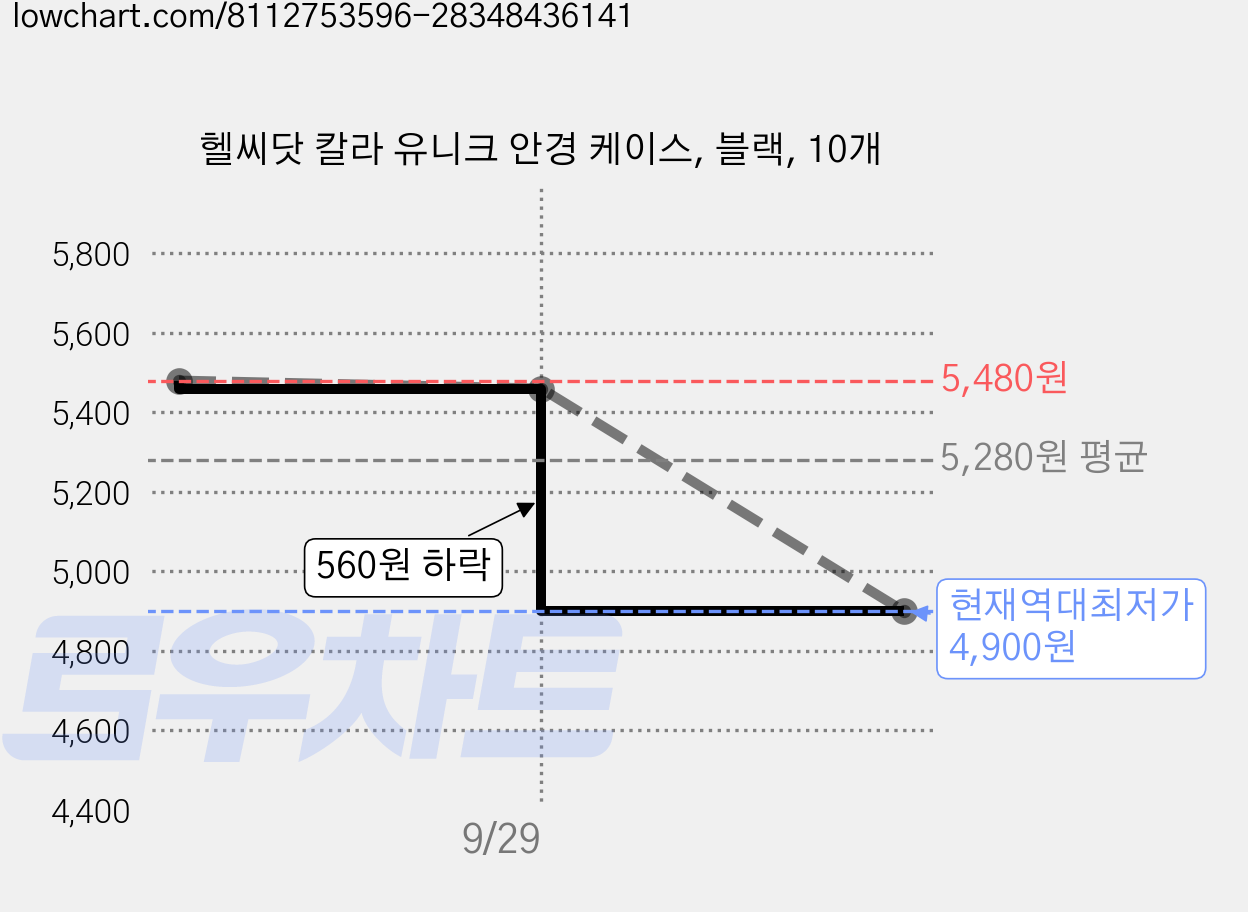 헬씨닷 칼라 유니크 안경 케이스, 블랙, 10개 가격 변동 차트, 현재가 4,900원, 역대최저가