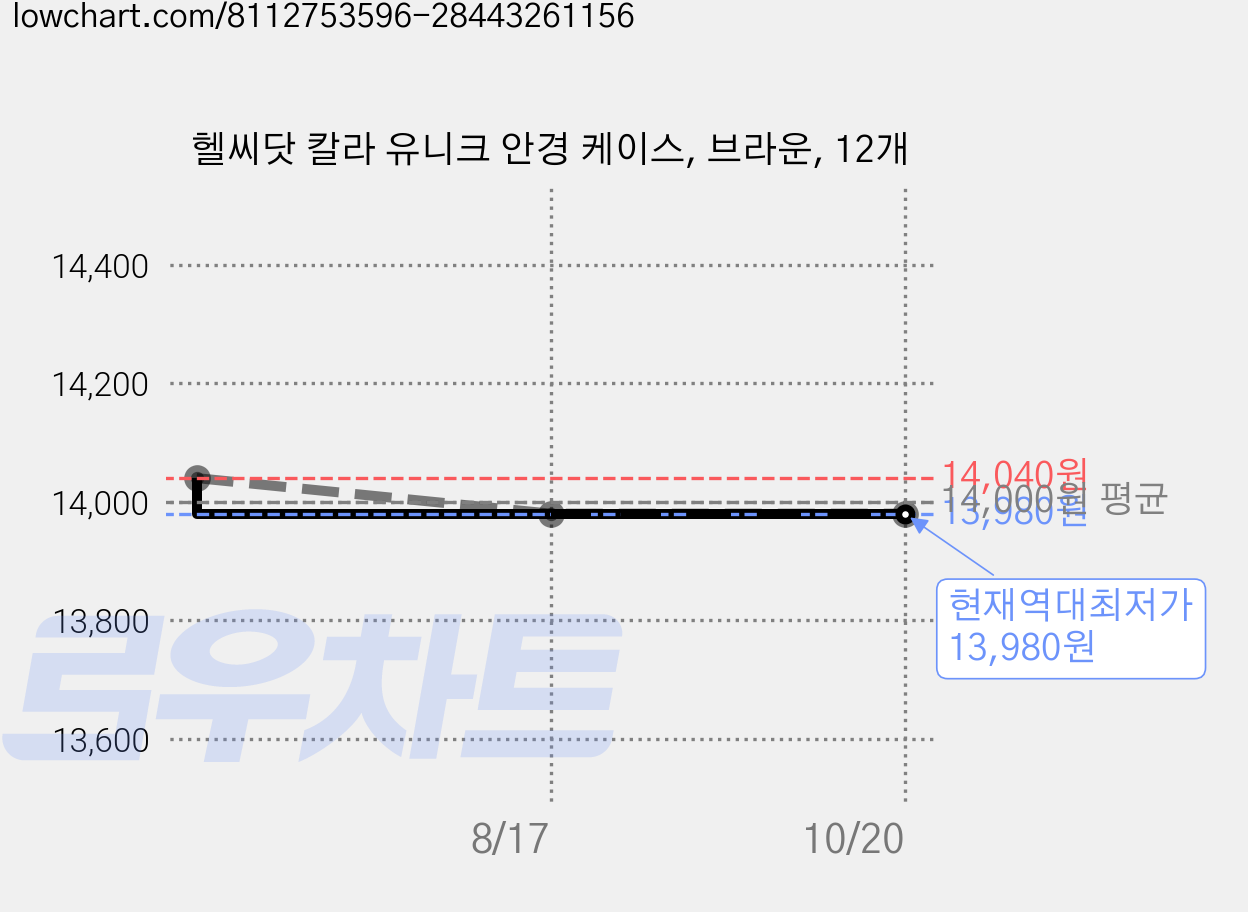 헬씨닷 칼라 유니크 안경 케이스, 브라운, 12개 가격 변동 차트, 현재가 13,980원, 역대최저가