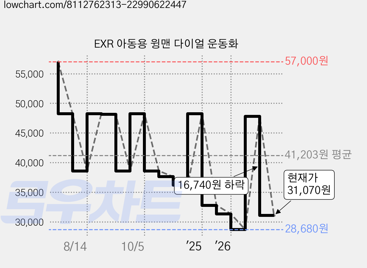 EXR 아동용 윙맨 다이얼 운동화 가격 변동 차트, 현재가 31,070원, 관측 최저가 28,680원