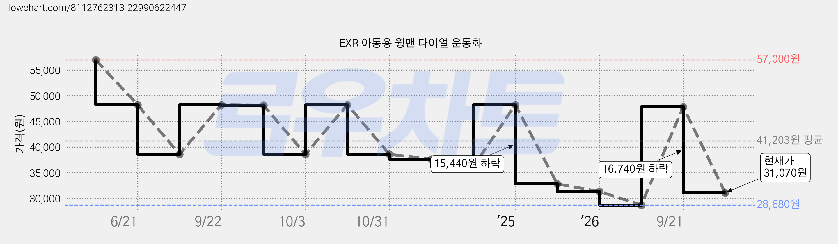 EXR 아동용 윙맨 다이얼 운동화 가격 변동 차트, 현재가 31,070원, 관측 최저가 28,680원