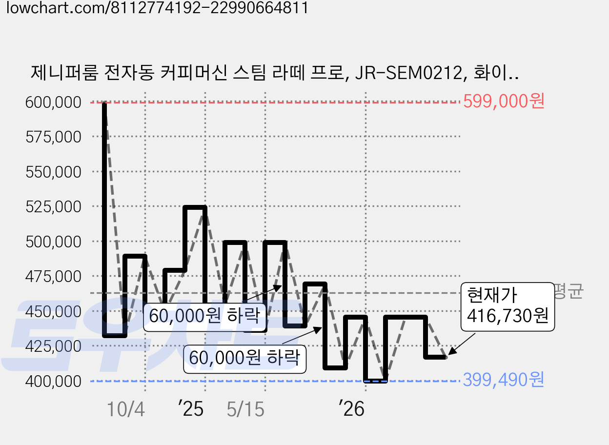 제니퍼룸 전자동 커피머신 스팀 라떼 프로, JR-SEM0212, 화이트 가격 변동 차트, 현재가 416,730원, 관측 최저가 399,490원