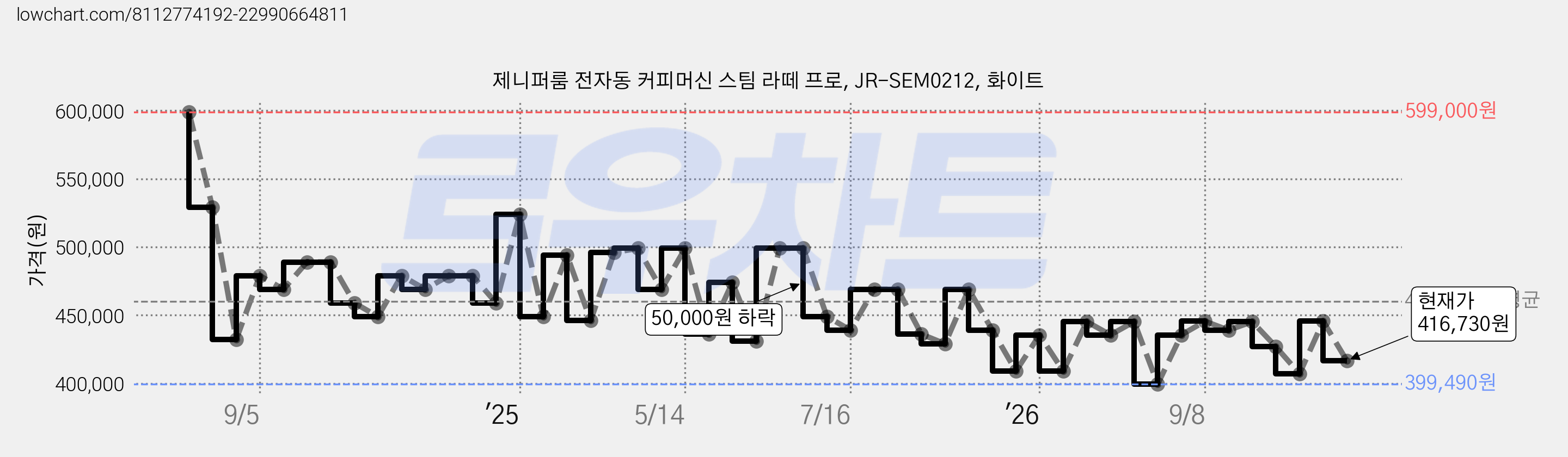 제니퍼룸 전자동 커피머신 스팀 라떼 프로, JR-SEM0212, 화이트 가격 변동 차트, 현재가 416,730원, 관측 최저가 399,490원