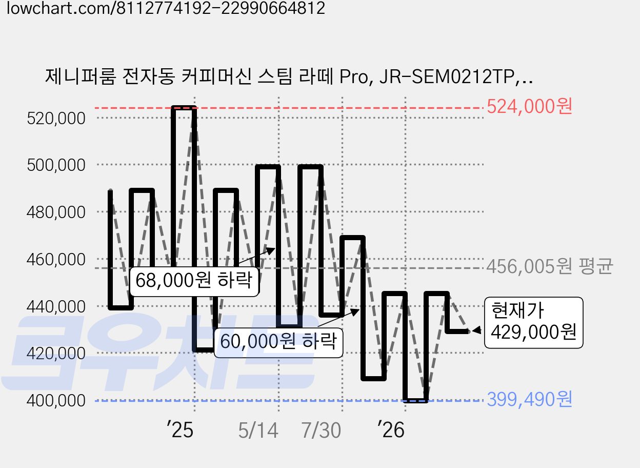 제니퍼룸 전자동 커피머신 스팀 라떼 Pro, JR-SEM0212TP, 에토프 가격 변동 차트, 현재가 429,000원, 관측 최저가 399,490원