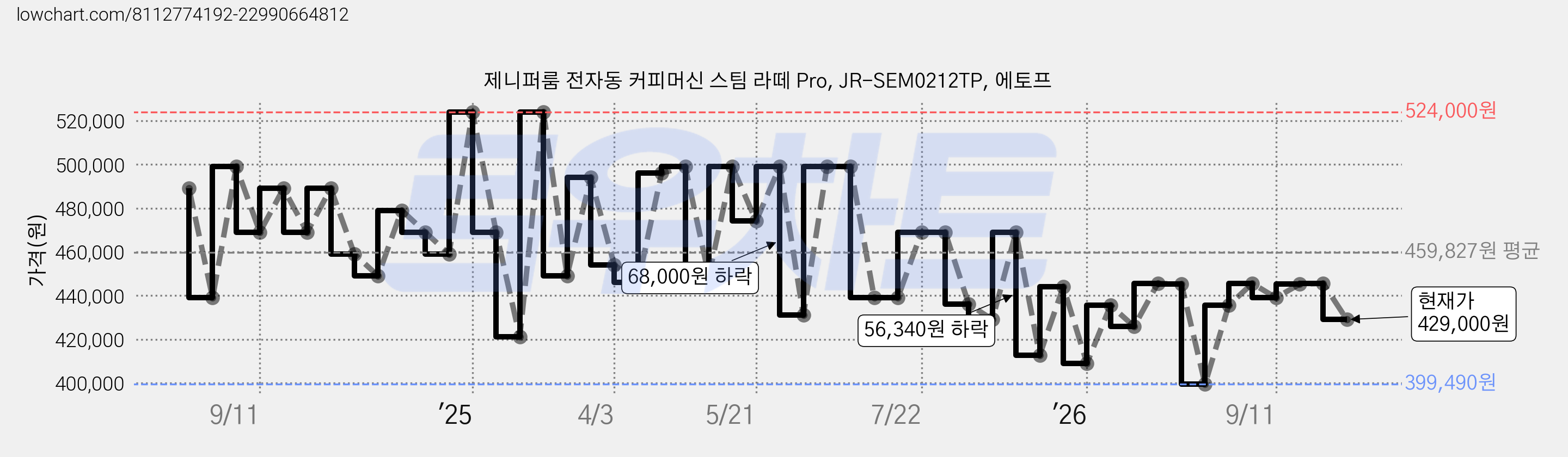 제니퍼룸 전자동 커피머신 스팀 라떼 Pro, JR-SEM0212TP, 에토프 가격 변동 차트, 현재가 429,000원, 관측 최저가 399,490원